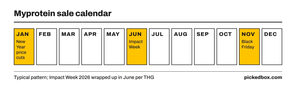 Calendar of Myprotein sales: New Year price cuts in January, Impact Week ending in June, and Black Friday in November with markdowns reported up to 60%.