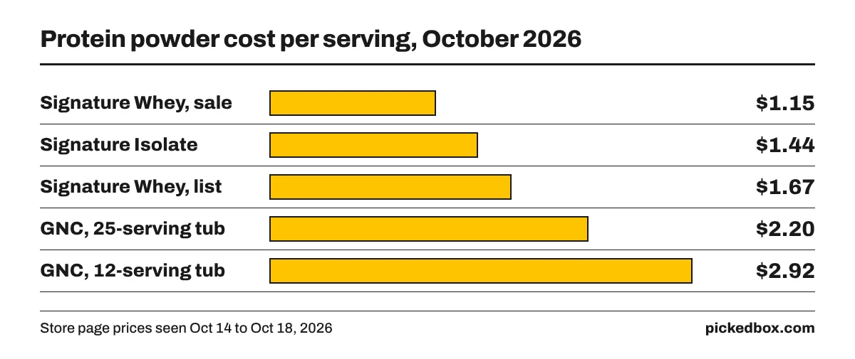 Bar chart of protein powder cost per serving: Signature Whey $1.15 on sale and $1.67 at list, Signature Isolate $1.44, GNC Pro Performance $2.20 and $2.92.