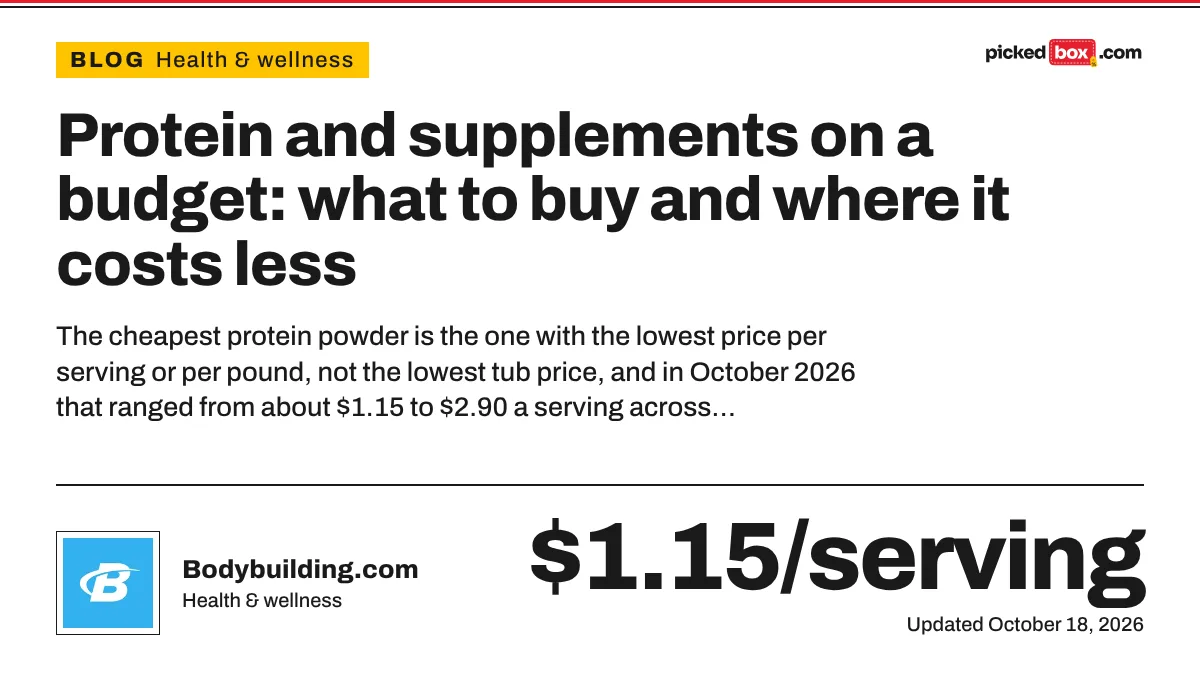 Protein and supplements on a budget: what to buy and where it costs less. Bodybuilding.com savings plate, updated October 18, 2026.