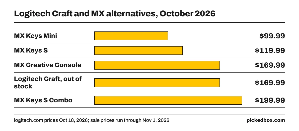 Bar chart of logitech.com prices: MX Keys Mini $99.99, MX Keys S $119.99, MX Creative Console $169.99, Craft $169.99 out of stock, MX Keys S Combo $199.99.