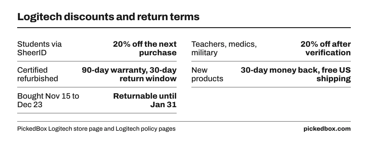 Fact board: students and heroes get 20% off via SheerID, refurbished keyboards have a 90-day warranty, new items 30-day returns, holiday buys return by Jan 31.